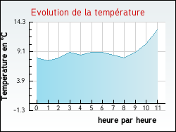Evolution de la temprature de la ville de Labastide-d'Anjou